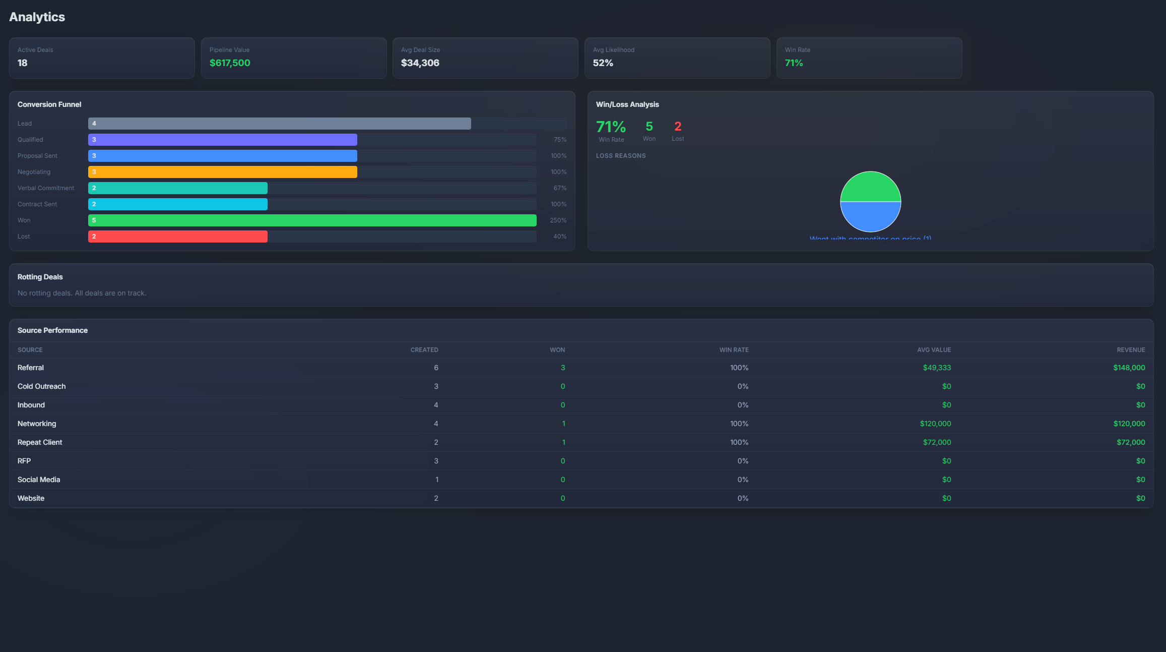 PlannedIt CRM analytics showing sales pipeline conversion rates, deal stage distribution, and revenue metrics
