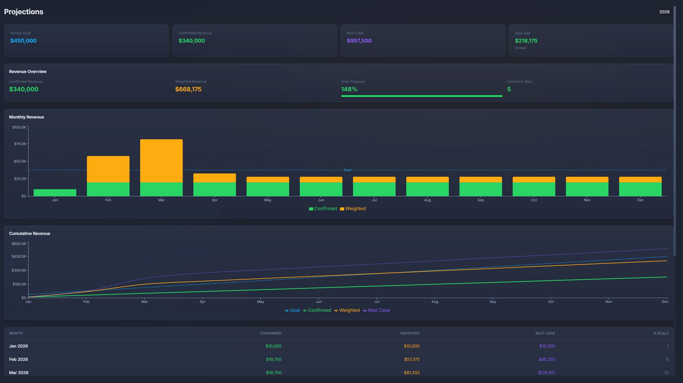 PlannedIt revenue projection dashboard showing annual goal tracking with weighted pipeline and monthly income forecasting